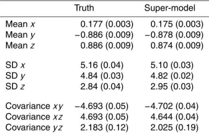 Table 7. Mean, standard deviation (SD) and covariance for the truth and super-model of the R ¨ossler system