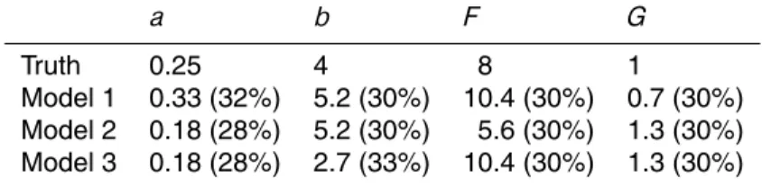 Table 8. Standard and perturbed parameters for the Lorenz 84 system.