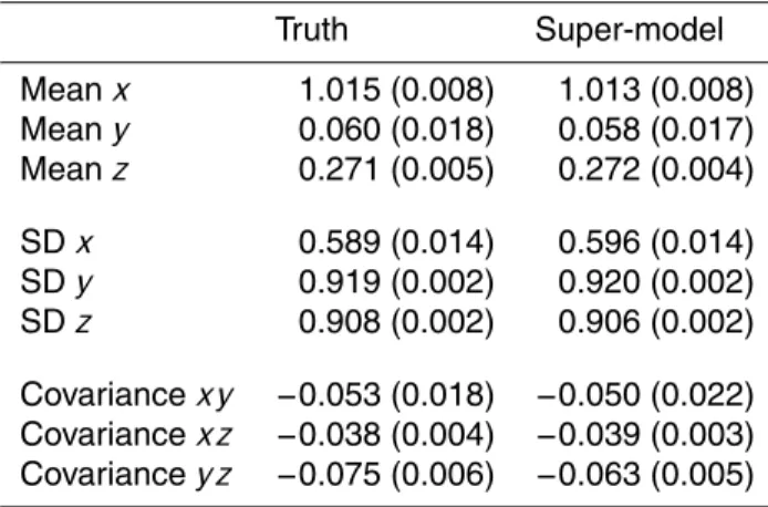 Table 9. Mean, standard deviation (SD) and covariance for the super-model and the standard Lorenz 84 system