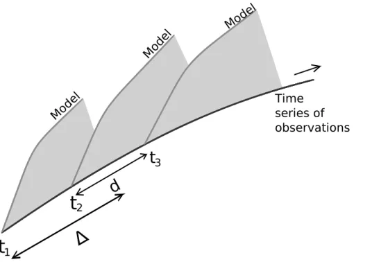 Fig. 1. The cost function is based on short integrations of the super-model starting from ob- ob-served initial conditions of the truth at times t i and measures the mean-squared di ff erence between the short evolutions of the super-model and the truth as