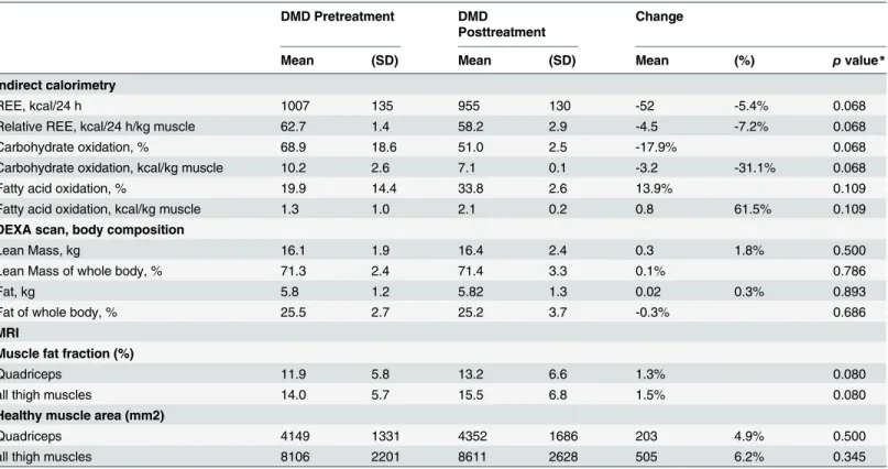 Table 3. Summary of indirect calorimetry, DEXA, and muscle MRI data.