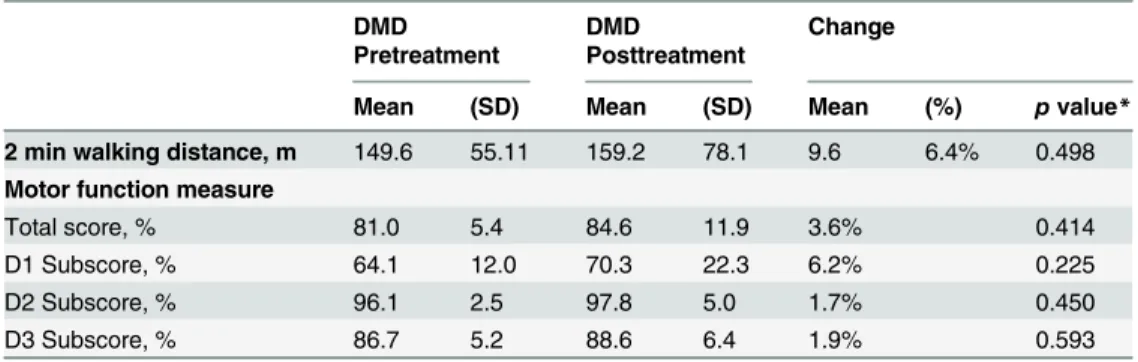 Table 4. Summary of clinical data.
