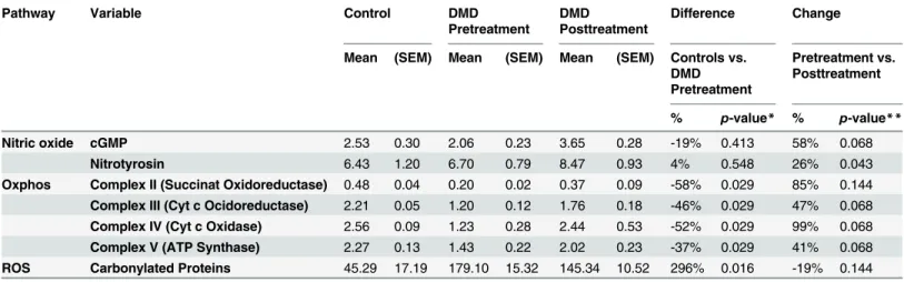 Table 2. Muscle biopsy analysis.