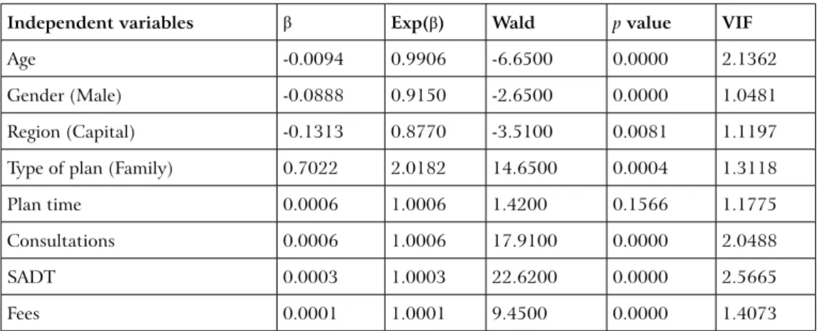 table 3 – logistic regression adjusted model