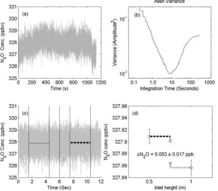 Fig. 5. Example of a 1200 s time series of 10 Hz N 2 O determinations measured by the N 2 O analyser (TDLAS), which was integrated within the FS-NOMAS ; (b) Allan variance as a  func-tion of averaging time; (c) The 1200 s time series folded into 100 sequen
