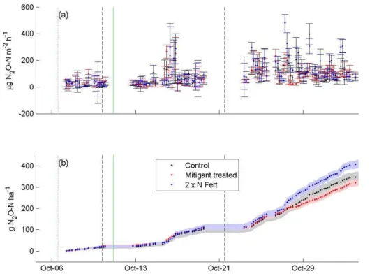 Fig. 9. N 2 O fluxes averaged over 4 h intervals (a) and cumulative N 2 O fluxes over corresponding interval with error bounds indicated by shaded regions (b)