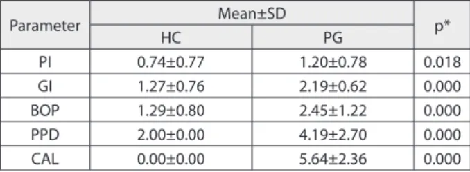 Table 2. Clinical parameters of Healthy control (HC) and Periodontitis  group (PG) Parameter Mean±SD HC PG p* PI 0.74±0.77 1.20±0.78 0.018 GI 1.27±0.76 2.19±0.62 0.000 BOP 1.29±0.80 2.45±1.22 0.000 PPD 2.00±0.00 4.19±2.70 0.000 CAL 0.00±0.00 5.64±2.36 0.00