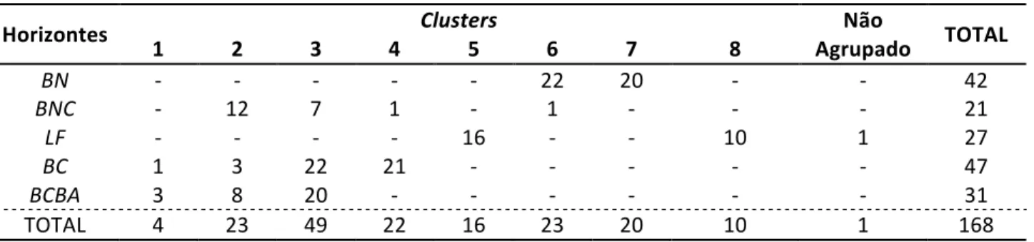Tabela   1:   Agrupamentos   das   amostras   em   cada   horizonte   bauxítico.   