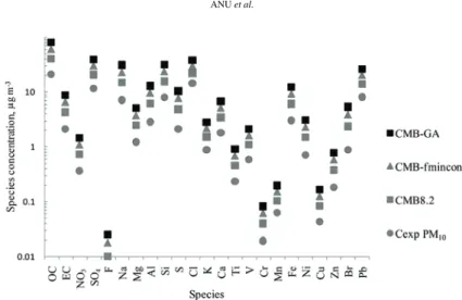 Fig. 5. Experimental concentrations (c exp ) and concentrations of species predicted by  CMB8.2, CMB–fmincon and CMB–GA (c pre-CMB8.2 , c pre-CMB-fmincon  and c pre-CMB-GA , 