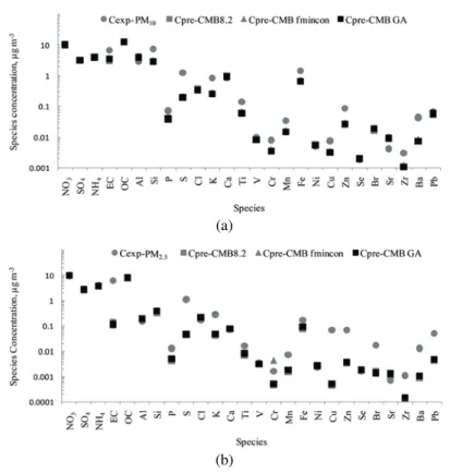 Fig. 3. Experimental concentrations (c exp ) and the concentrations of species predicted by  CMB8.2, CMB–fmincon and CMB–GA (c pre-CMB8.2 , c pre-CMB-fmincon  and c pre-CMB-GA , 