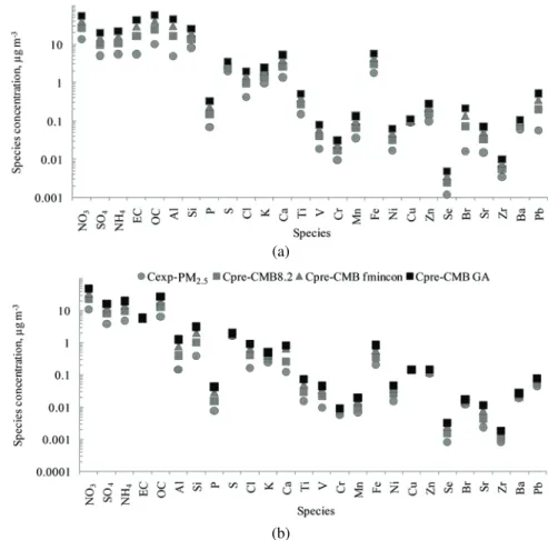 Fig. 4. Experimental concentrations (c exp ) and concentrations of species predicted by  CMB8.2, CMB–fmincon and CMB–GA (c pre-CMB8.2 , c pre-CMB-fmincon  and c pre-CMB-GA , 