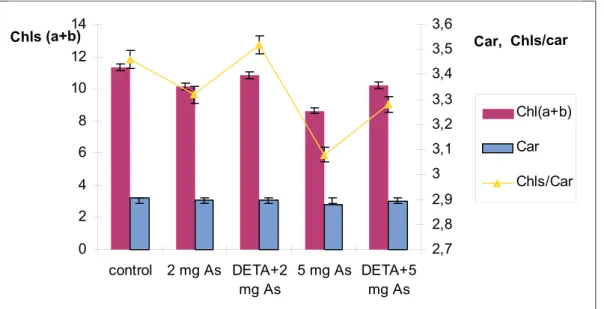 Fig 3. Protective effect of DETA on maize root immersion  in Arsenic (As) solutions of different concentration (0, 2  and 5 mg dm -3 ) on the total Chl and Car levels, and Chl/Car ratio [mg g -1  (DM)].