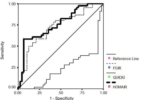 Table 3 shows the association between Insulin, derived  indices  and  BMI.  A  statistically significant  correlation  was  observed  between insulin  and  BMI,  between  insulin  and  all  the derived indices and between the derived indices and BMI (p<
