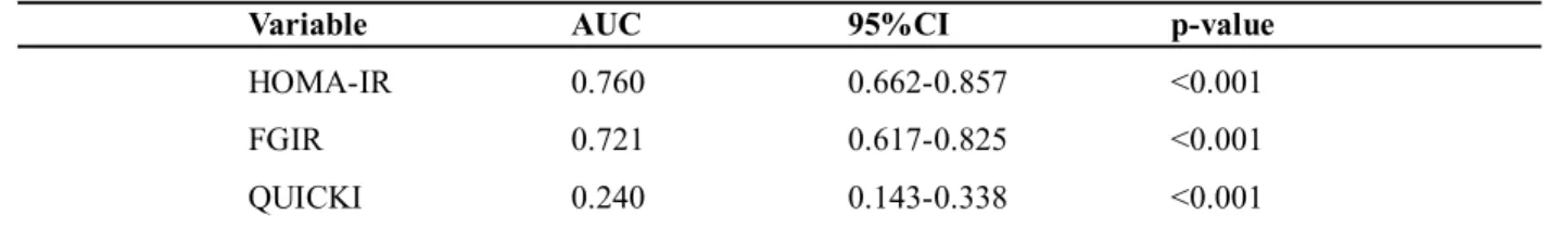 Table 4: Comparison of AUC for HOMA-IR, FGIR and QUICKI