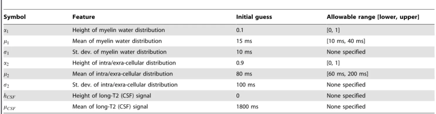 Table 1. List of parameters to be fitted, per voxel.