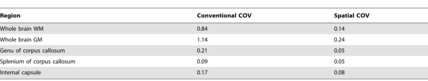 Figure 7. Examination of elevated MWF, relaxation curves and T2 distribution. Detailed investigation of elevated MWF in deep gray matter