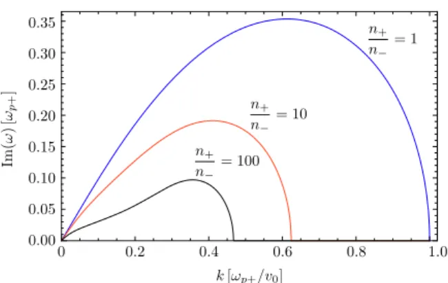 Figure 3 illustrates the effect of the density asymmetry on the growth rate of the unstable modes for multiple values of n n + − 