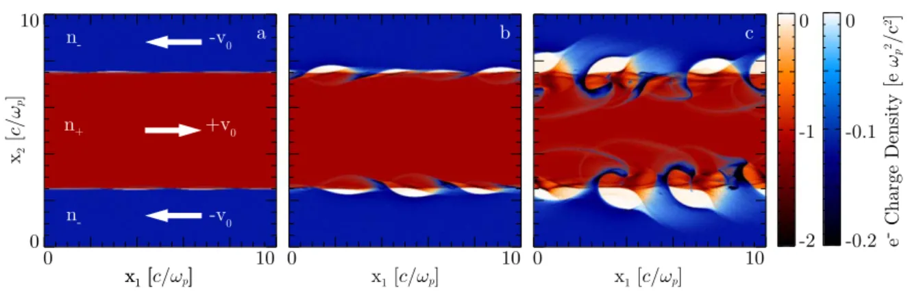 Figure 9. Electron density structures for a shear ﬂ ow with n n + / − = 10 at (a) ω p t = 60 , (b) ω p t = 75 , and (c) ω p t = 90 