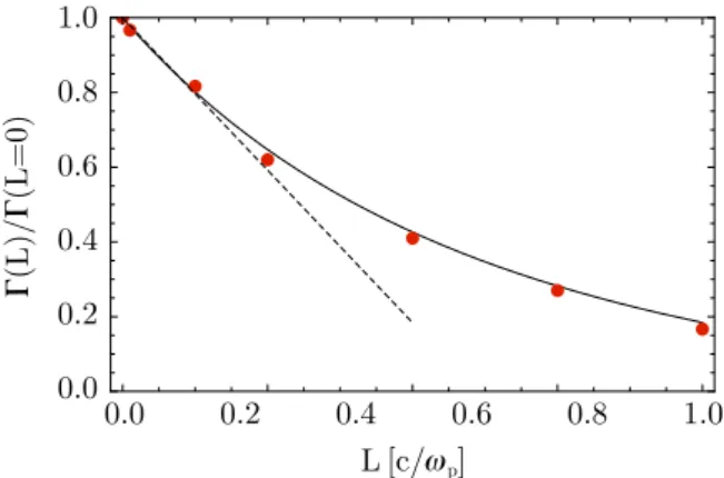 Figure 11. Evolution of the maximum growth rate as a function of the gradient length.