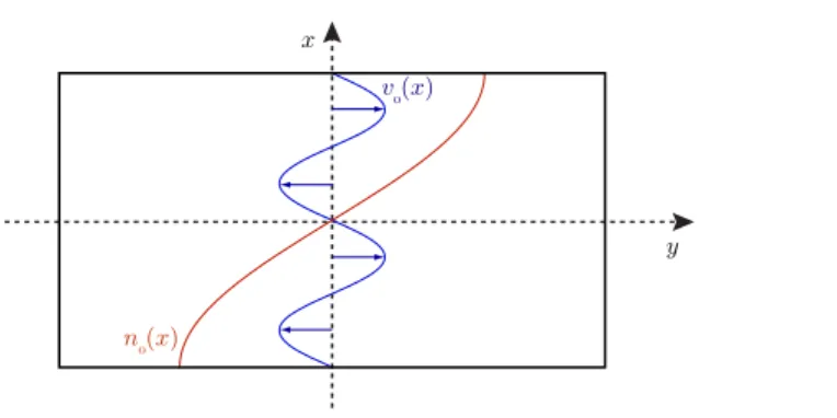 Figure 1. Theoretical setting for a 2D shear ﬂ ow, with arbitrary velocity and density proﬁles v x 0 ( ) and n x0 ( ) , respectively.