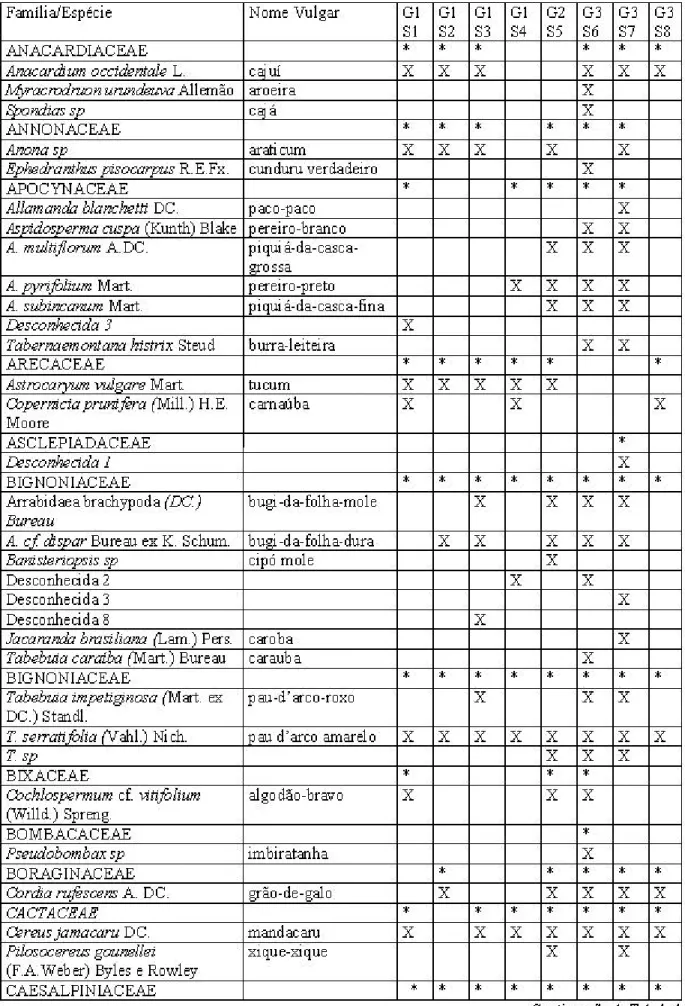 Tabela 1 - Lista de famílias e espécies, com nomes vulgares, levantadas na área de pesquisa, por geoambientes (G) e respectivos subambientes (S).