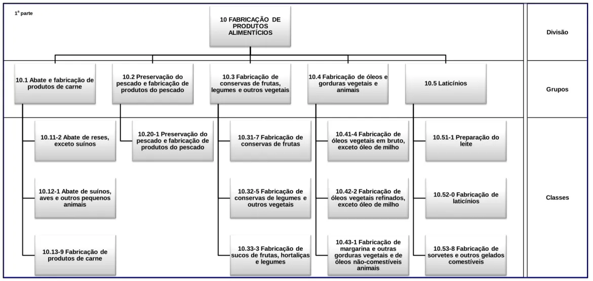 Figura 2A – Grupos e divisões da indústria de alimentos no Brasil, conforme a Classificação Nacional das Atividades  Econômicas (CNAE) 2.0 - 1ª Parte 