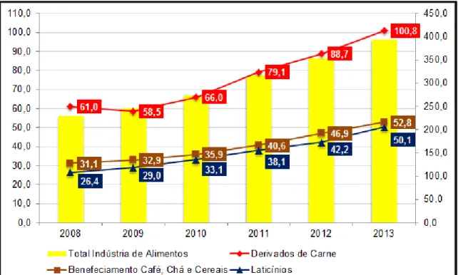 Figura 4 - Evolução do faturamento líquido dos 3 principais grupos da  indústria de alimentos no Brasil 