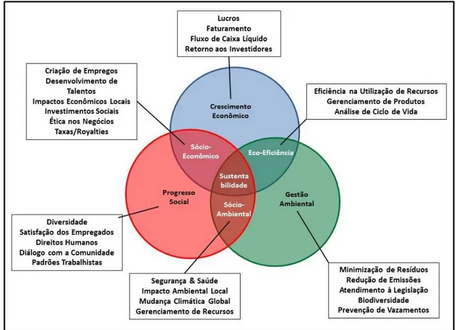 Figura 5 - Inter-relações das dimensões do desenvolvimento  sustentável 
