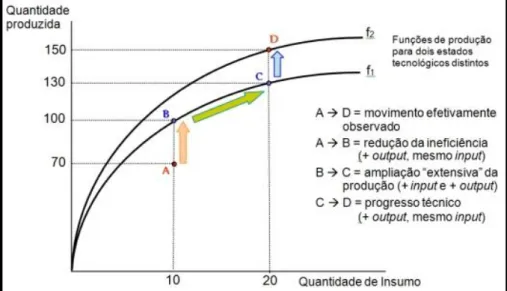 Figura 8 – Representação gráfica das mudanças de eficiência e  tecnologia de uma DMU em dois períodos 