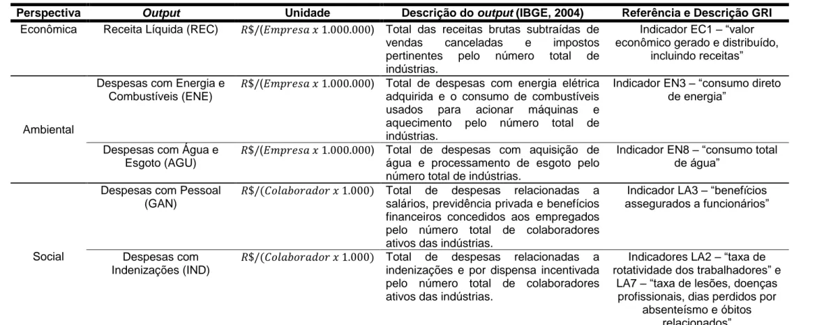 Tabela 7 – Outputs selecionados e suas respectivas: unidades, descrição conforme o IBGE (2013), indicadores referência GRI e  perspectiva da sustentabilidade 