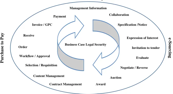 Figure 4 - e-Procurement Lifecycle. Adapted from CIPS (2009). 