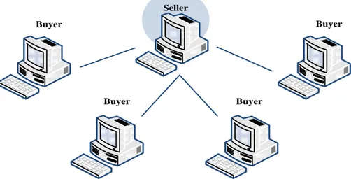 Figure 5 - Supplier centric e-Procurement systems 