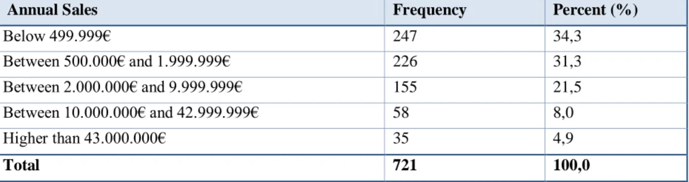 Table 3 - Annual sales 