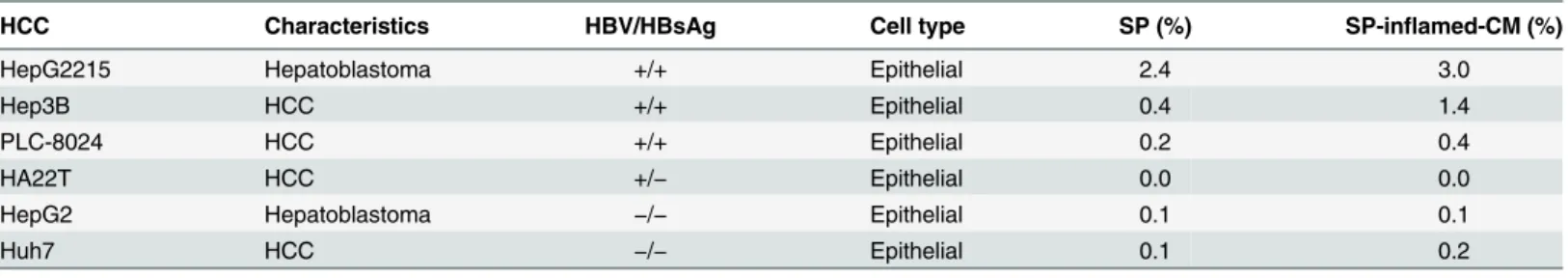 Table 1. Inflammatory effect on SP population in human HCC cell lines.