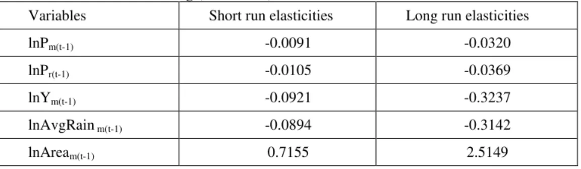 Table 6  Short and Long Run Elasticities for Area under Maize in Khyber  Pakhtunkhwa During (1976-2010) 