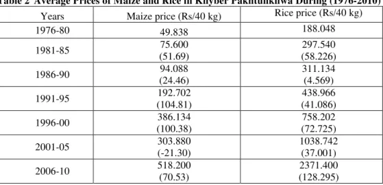 Table 2 shows the total area, production and yield (5-years averages) of maize in Khyber  Pakhtunkhwa  from  the  period  1976-80  to  2006-10