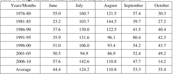 Table 4  Average Rainfall of Kharif Season in Khyber Pakhtunkhwa(mm) 