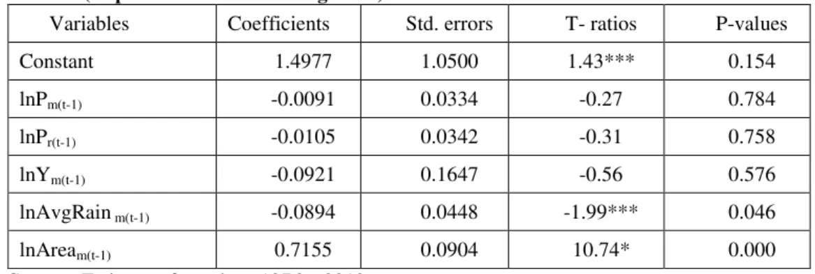 Table  5  shows  the  vector  auto  regression  analysis  at  one  lag.  The  model  estimated  contains natural log of area as explained variable with natural log of lag maize  price, natural  log  of  lag  rice  price,  natural  log  of  lag  maize  yiel
