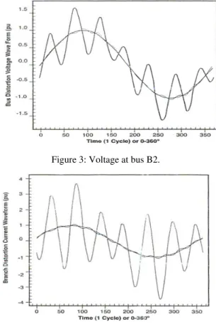Figure 3: Voltage at bus B2. 