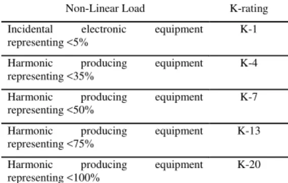 Table X: K-factor rating to use when the electronic equipment represents a certain  percentage of non-linear current [10]