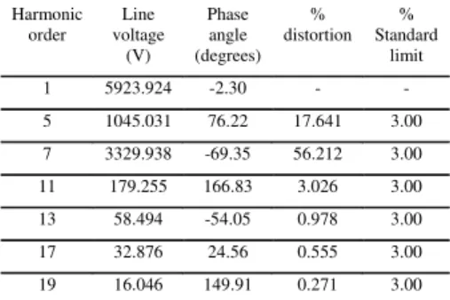 Table I: Voltage distortion at bus B2  Harmonic  order  Line  voltage  (V)  Phase angle  (degrees)  %  distortion  %  Standard limit  1 5923.924  -2.30  -  -  5 1045.031  76.22  17.641 3.00  7 3329.938  -69.35  56.212 3.00  11 179.255  166.83  3.026 3.00  