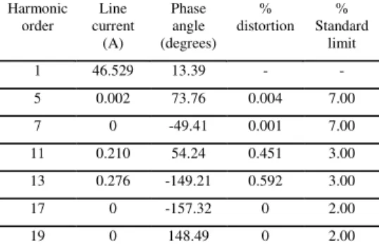 Table VI: Current distortion through main transformer after changing the connection of  one transformer and detuning the capacitor bank