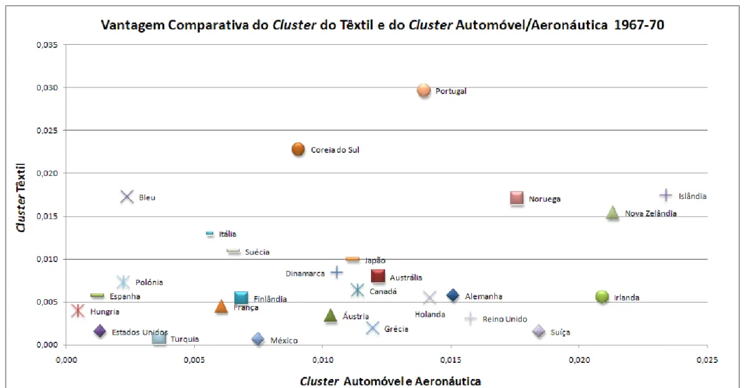 Gráfico 4: Vantagem Comparativa do Cluster do Têxtil e do Cluster do Automóvel/Aeronáutica na OCDE em 1967-70 