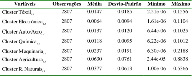 Tabela  2.  Estatísticas  Descritivas  para as Variáveis  de Especialização  (Base de Dados  Quinquenal) 