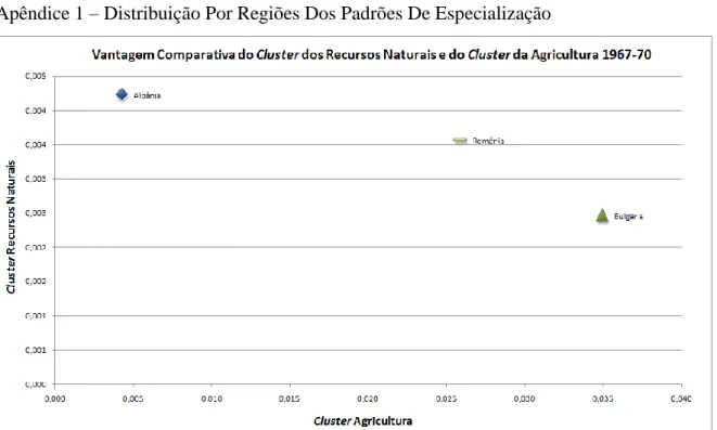 Gráfico  A-1:  Vantagem  Comparativa  do  Cluster  dos  Recursos  Naturais  e  do  Cluster  da  Agricultura na Europa de Leste em 1967-70 