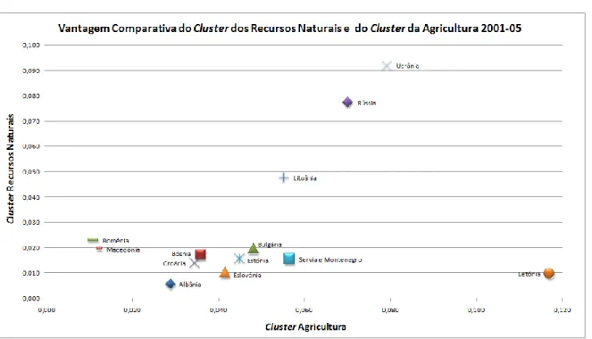 Gráfico  A-3:  Vantagem  Comparativa  do  Cluster  dos  Recursos  Naturais  e  do  Cluster  da  Agricultura na Europa de Leste em 2001-05 
