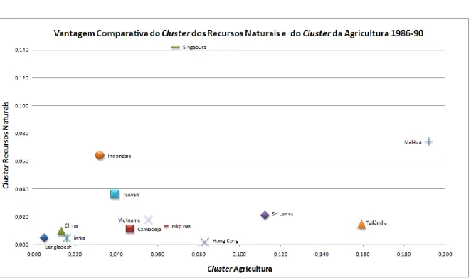Gráfico  A-5:  Vantagem  Comparativa  do  Cluster  dos  Recursos  Naturais  e  do  Cluster  da  Agricultura na Ásia em 1986-90 