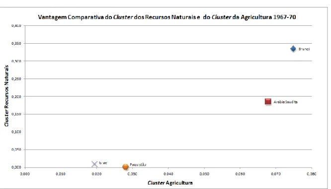 Gráfico  A-7:  Vantagem  Comparativa  do  Cluster  dos  Recursos  Naturais  e  do  Cluster  da  Agricultura no Médio Oriente em 1967-70  