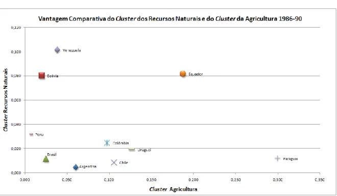 Gráfico A-1110: Vantagem Comparativa do Cluster dos Recursos Naturais e do Cluster da  Agricultura na América do Sul em 1986-90 