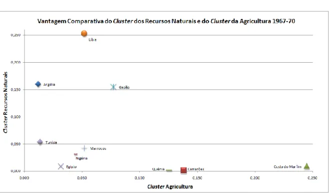 Gráfico  A-13:  Vantagem  Comparativa  do  Cluster  dos  Recursos  Naturais  e  do  Cluster  da  Agricultura na África em 1967-70  